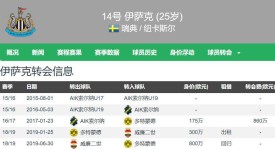 师徒对决！阿尔特塔率阿森纳1-0小胜师父瓜迪奥拉的曼城。